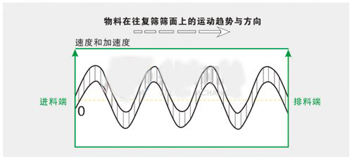 方形搖擺篩,石英砂搖擺篩,振動(dòng)篩(圖5)